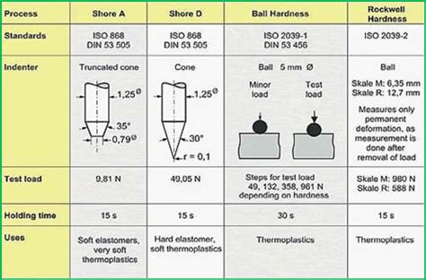 edges of material hardness test|hardness tester information.